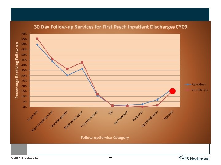 © 2011 APS Healthcare, Inc. 38 