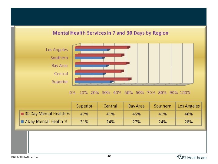 © 2011 APS Healthcare, Inc. 40 