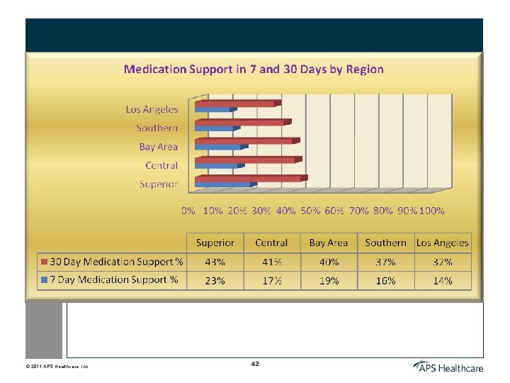 © 2011 APS Healthcare, Inc. 42 