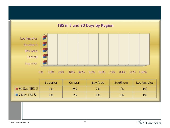 © 2011 APS Healthcare, Inc. 44 