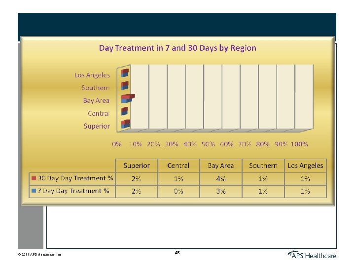 © 2011 APS Healthcare, Inc. 45 
