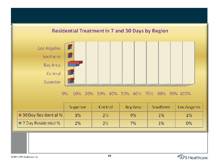 © 2011 APS Healthcare, Inc. 46 
