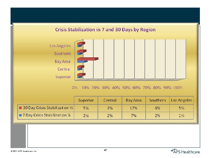 © 2011 APS Healthcare, Inc. 47 