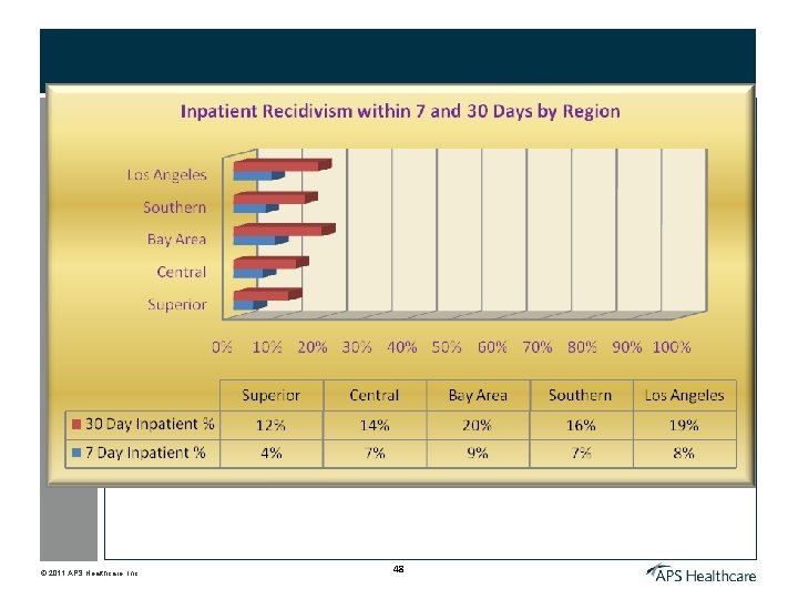 © 2011 APS Healthcare, Inc. 48 