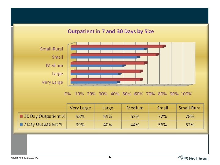 © 2011 APS Healthcare, Inc. 49 