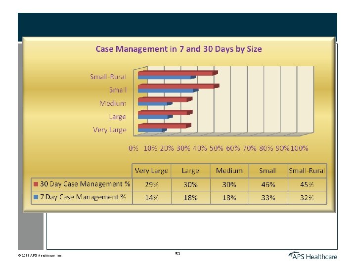 © 2011 APS Healthcare, Inc. 51 