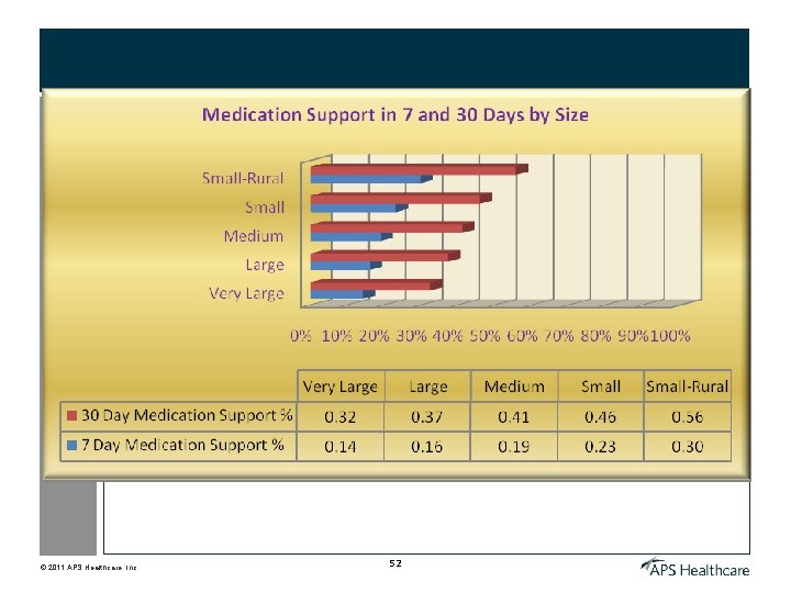 © 2011 APS Healthcare, Inc. 52 