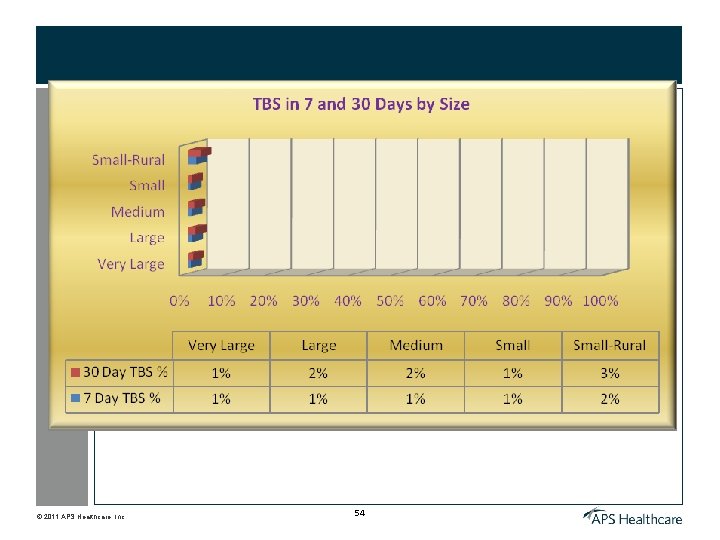 © 2011 APS Healthcare, Inc. 54 