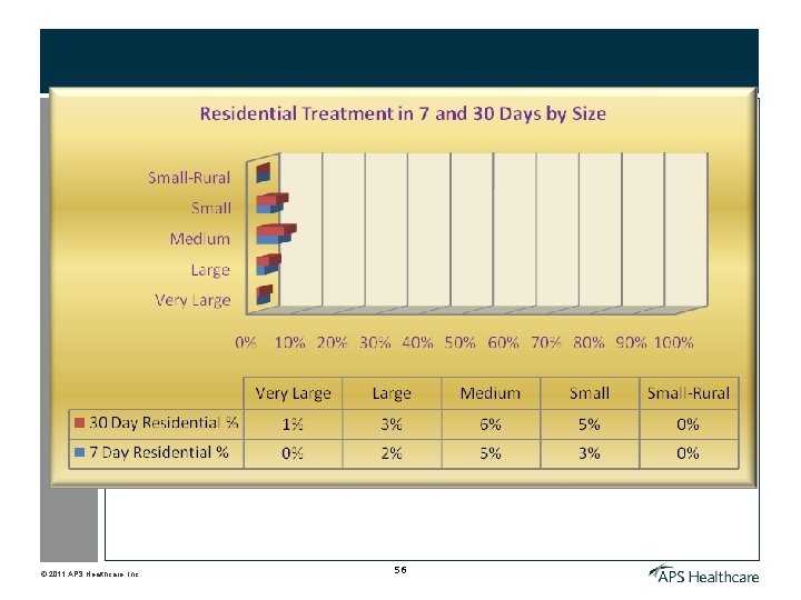 © 2011 APS Healthcare, Inc. 56 
