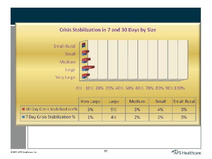 © 2011 APS Healthcare, Inc. 57 