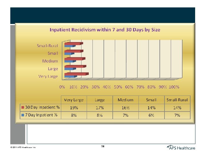 © 2011 APS Healthcare, Inc. 58 