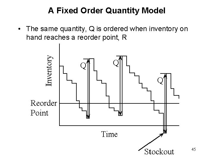 A Fixed Order Quantity Model • The same quantity, Q is ordered when inventory