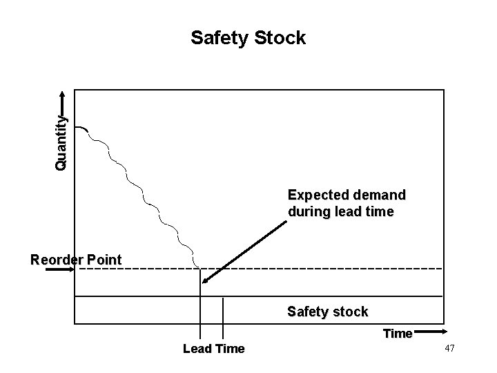 Quantity Safety Stock Expected demand during lead time Reorder Point Safety stock Time Lead