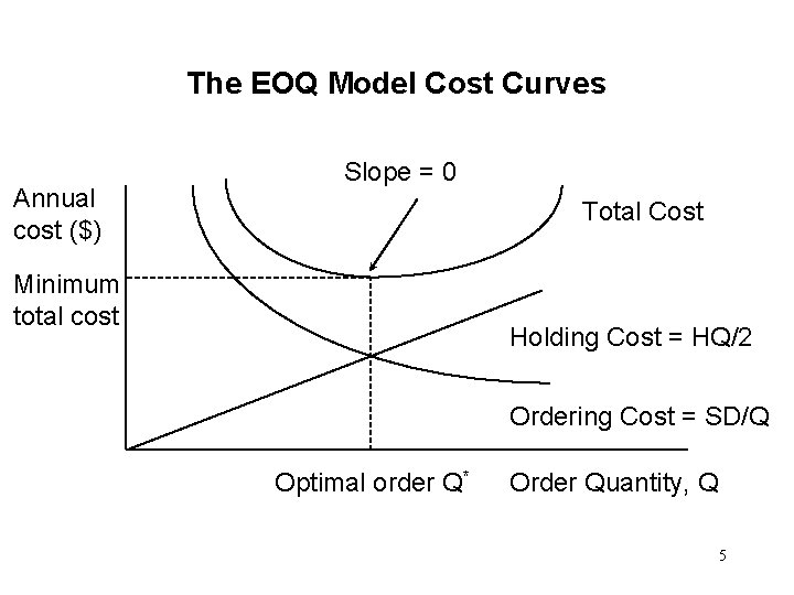 The EOQ Model Cost Curves Annual cost ($) Slope = 0 Total Cost Minimum