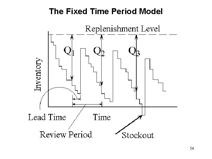 The Fixed Time Period Model 54 