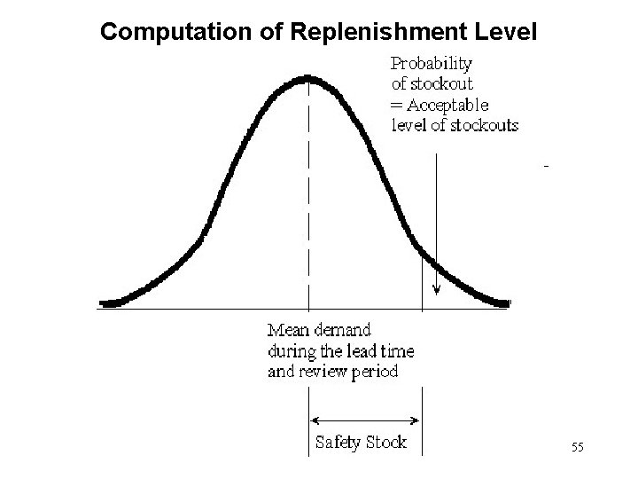 Computation of Replenishment Level 55 