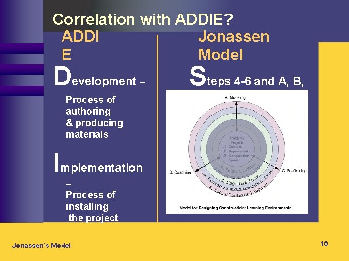 Correlation with ADDIE? ADDI Jonassen E Model Development – Process of authoring & producing