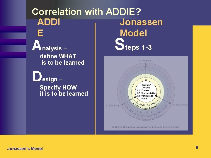 Correlation with ADDIE? ADDI Jonassen E Model Analysis – define WHAT is to be