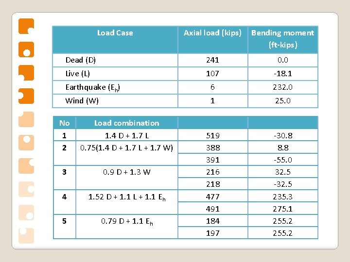 Load Case Axial load (kips) Bending moment (ft-kips) Dead (D) 241 0. 0 Live