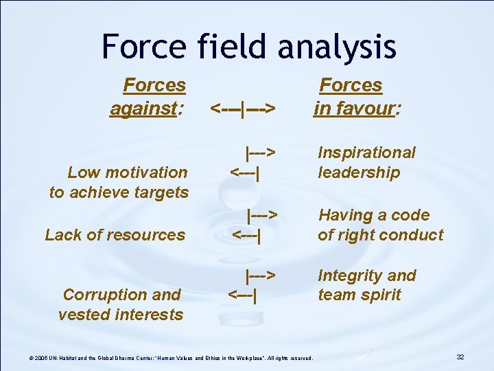 Force field analysis Forces against: Low motivation to achieve targets Lack of resources Corruption Force field analysis Forces against: Low motivation to achieve targets Lack of resources Corruption