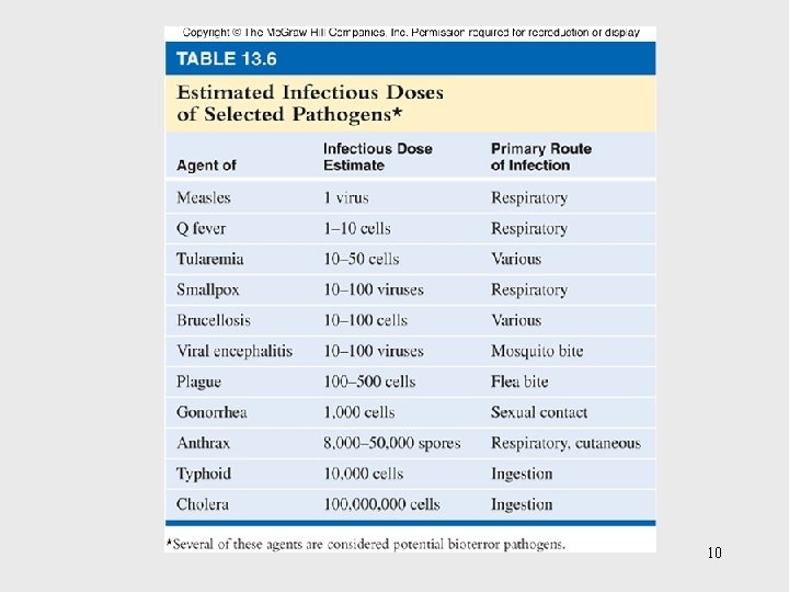 Usp Pathogens Ranges Lecture Power Point to accompany Foundations in Microbiology