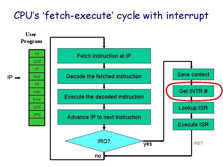 CPU’s ‘fetch-execute’ cycle with interrupt User Program ld add Fetch instruction at IP st