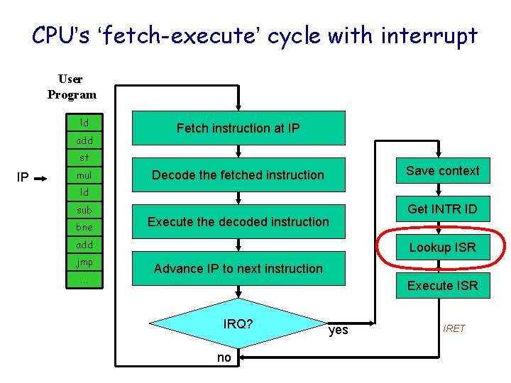 CPU’s ‘fetch-execute’ cycle with interrupt User Program ld add Fetch instruction at IP st