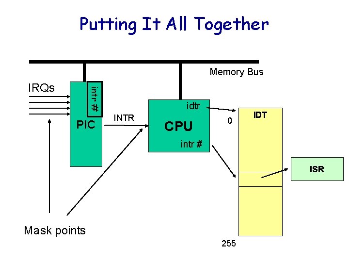 Putting It All Together Memory Bus intr # IRQs PIC idtr INTR CPU 0