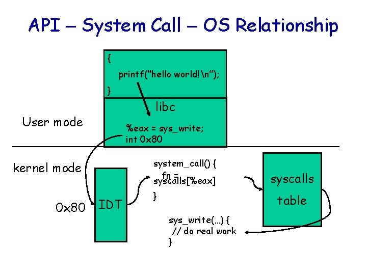 API – System Call – OS Relationship { printf(“hello world!n”); } libc User mode