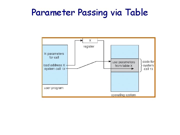 Parameter Passing via Table 