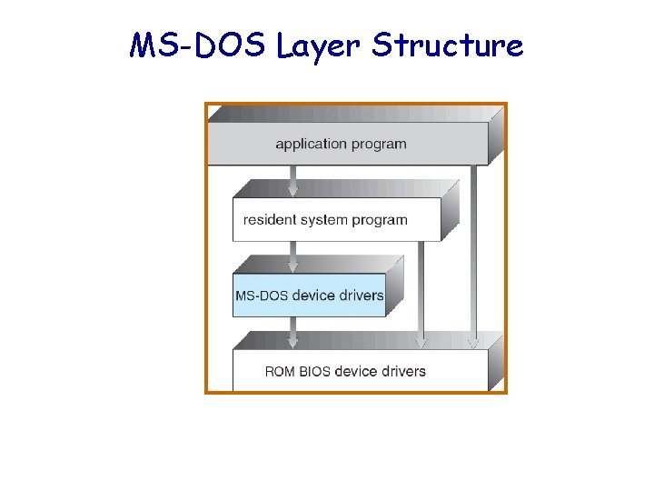 MS-DOS Layer Structure 