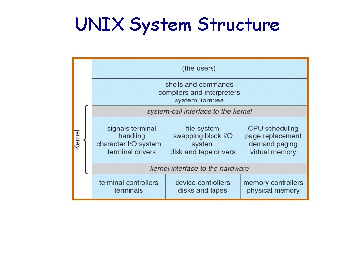 UNIX System Structure 