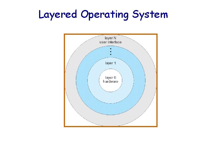 Layered Operating System 