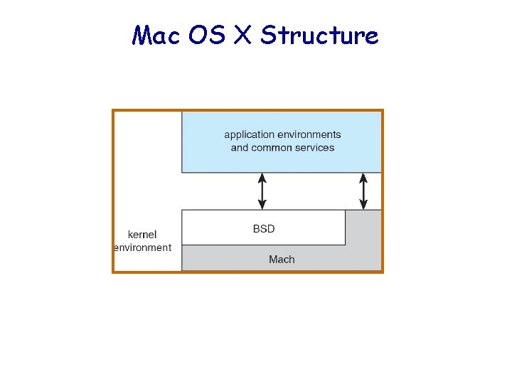 Mac OS X Structure 