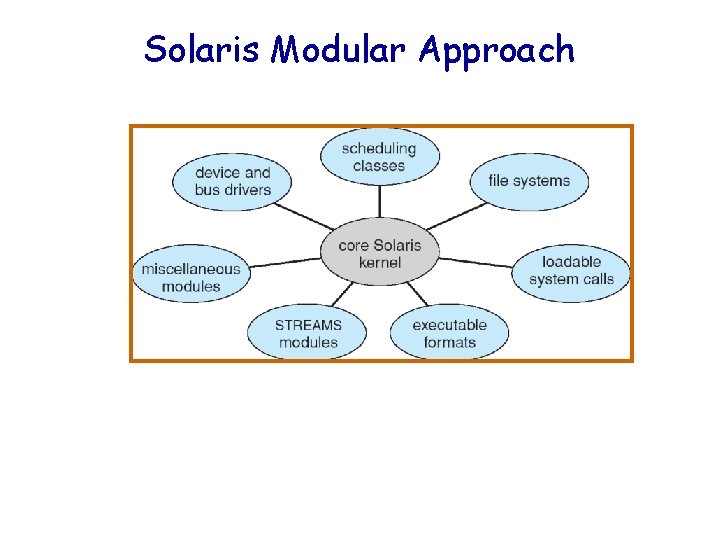 Solaris Modular Approach 