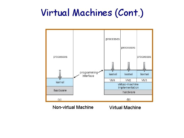 Virtual Machines (Cont. ) Non-virtual Machine Virtual Machine 