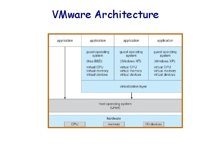 VMware Architecture 