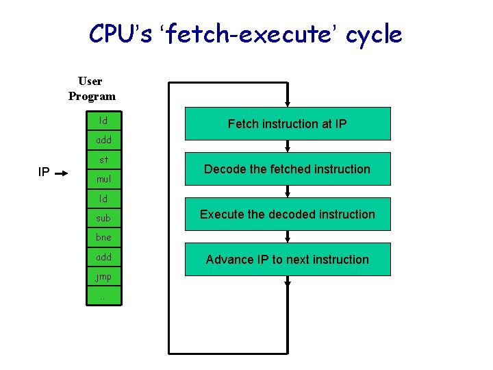 CPU’s ‘fetch-execute’ cycle User Program ld Fetch instruction at IP add IP st mul