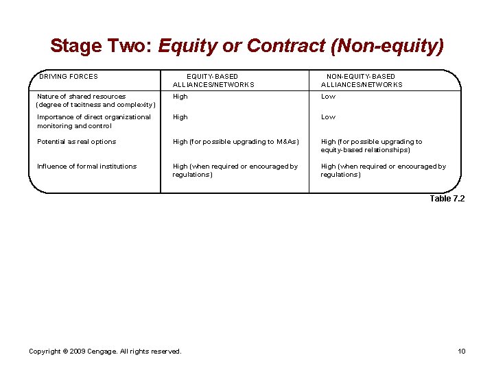 Stage Two: Equity or Contract (Non-equity) DRIVING FORCES EQUITY-BASED ALLIANCES/NETWORKS NON-EQUITY-BASED ALLIANCES/NETWORKS Nature of
