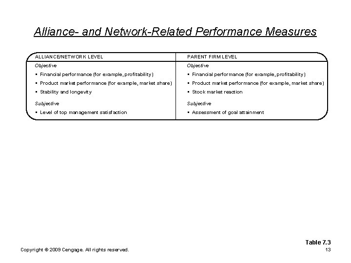 Alliance- and Network-Related Performance Measures ALLIANCE/NETWORK LEVEL PARENT FIRM LEVEL Objective § Financial performance