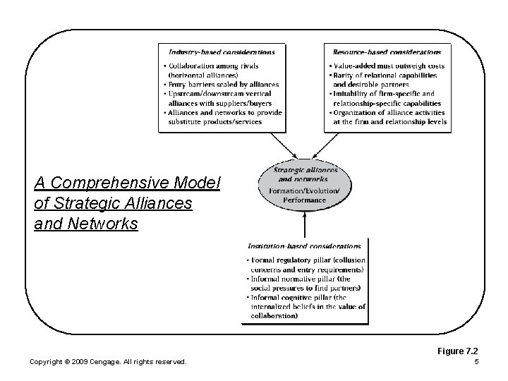 A Comprehensive Model of Strategic Alliances and Networks Figure 7. 2 Copyright © 2009