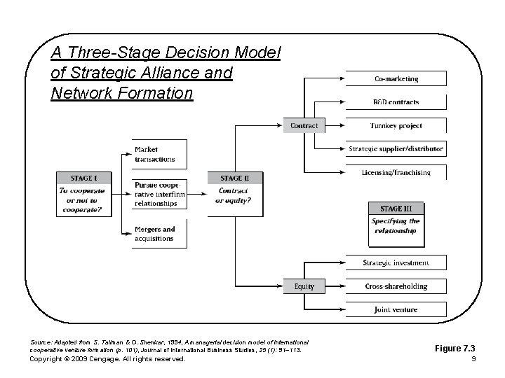 A Three-Stage Decision Model of Strategic Alliance and Network Formation Source: Adapted from S.