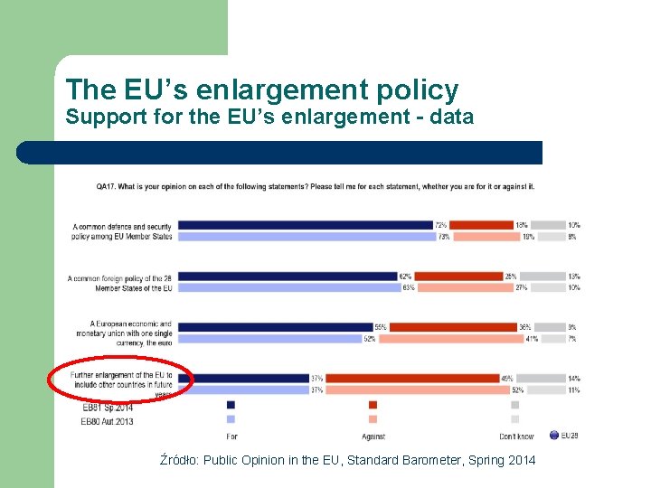 The EU’s enlargement policy Support for the EU’s enlargement - data Źródło: Public Opinion