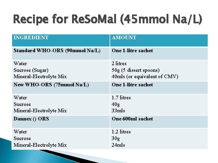 Recipe for Re. So. Mal (45 mmol Na/L) INGREDIENT AMOUNT Standard WHO-ORS (90 mmol
