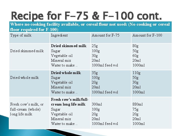 Recipe for F-75 & F-100 cont. Where no cooking facility available, or cereal flour