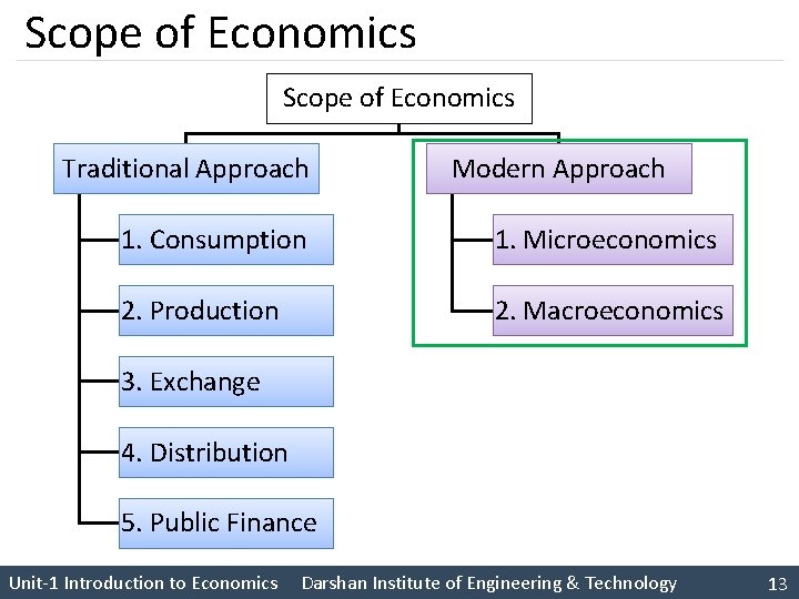 Scope of Economics Traditional Approach Modern Approach 1. Consumption 1. Microeconomics 2. Production 2.