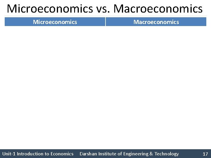 Microeconomics vs. Macroeconomics Microeconomics Macroeconomics Micro means small. Macro means large. Study of the