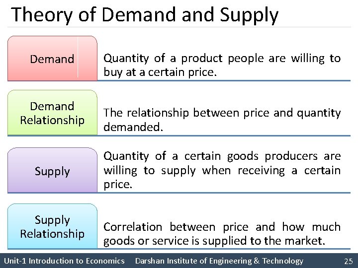 Theory of Demand Supply Demand Relationship Supply Relationship Quantity of a product people are