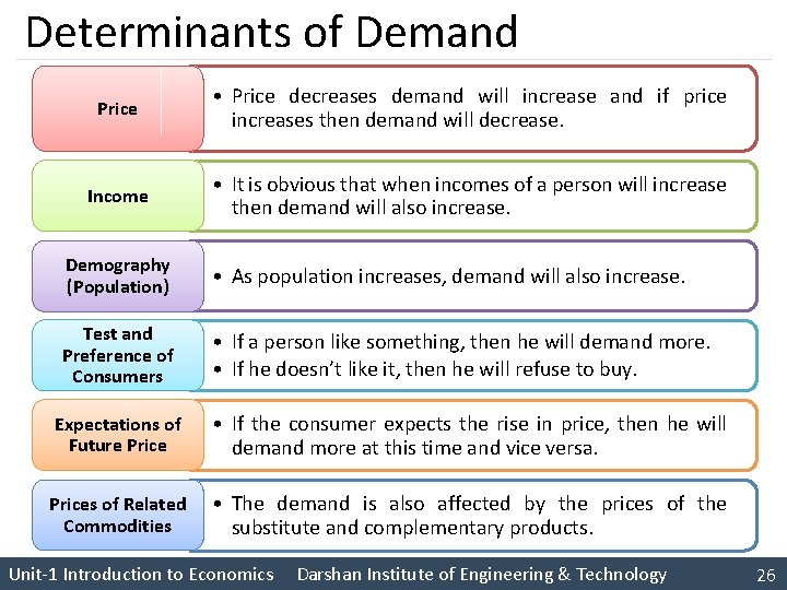 Determinants of Demand Price • Price decreases demand will increase and if price increases