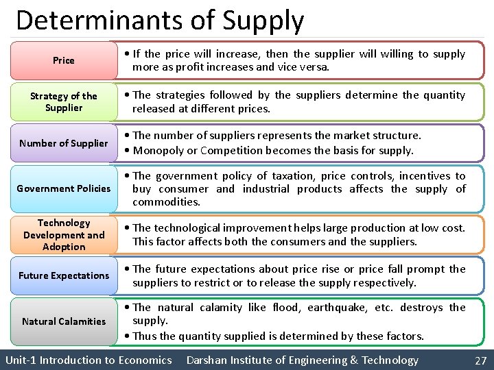 Determinants of Supply Price • If the price will increase, then the supplier willing